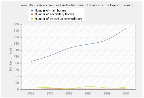 Les Landes-Genusson : Evolution of the types of housing